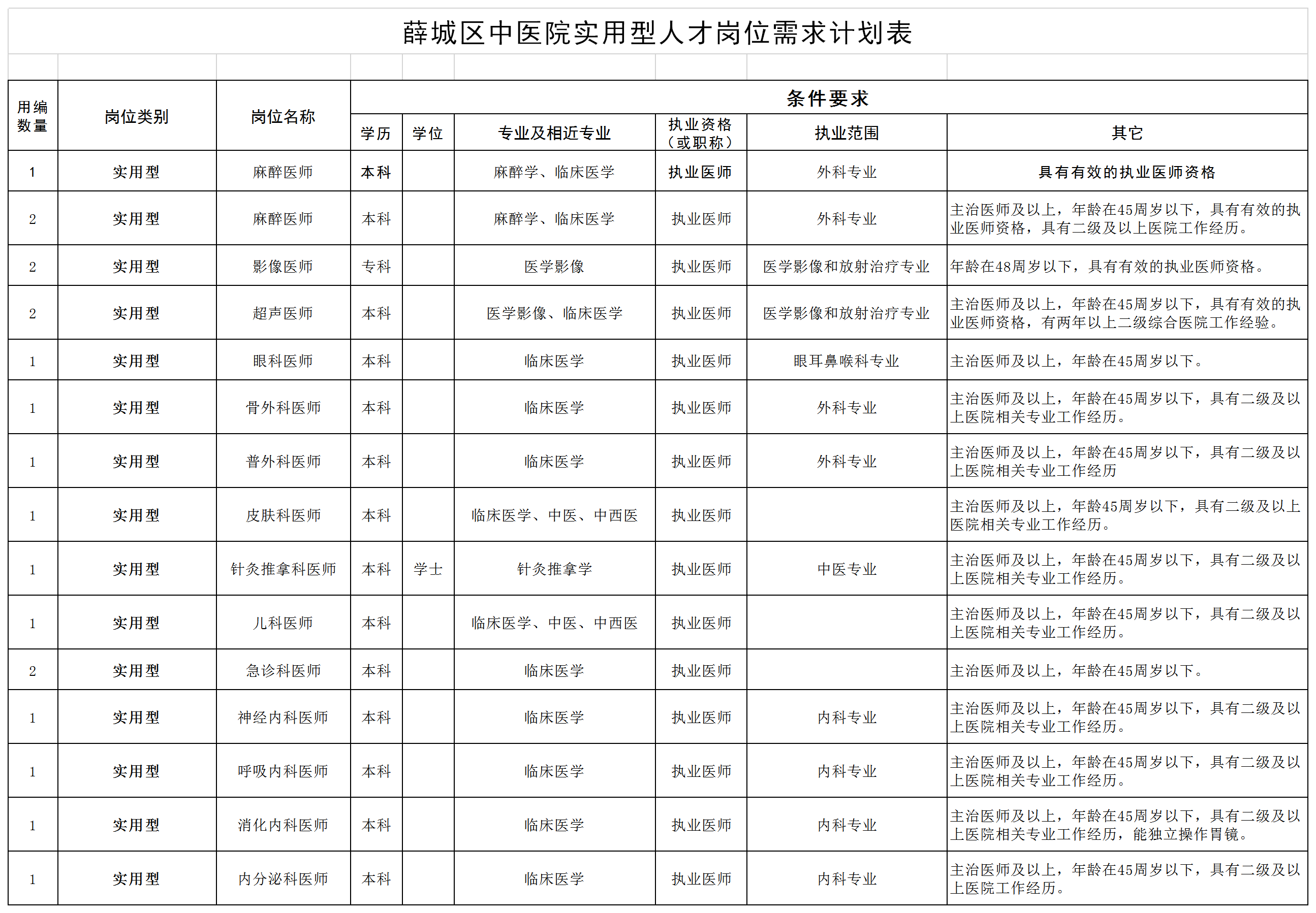 薛城區(qū)中醫(yī)院實用型人才崗位需求計劃表.png