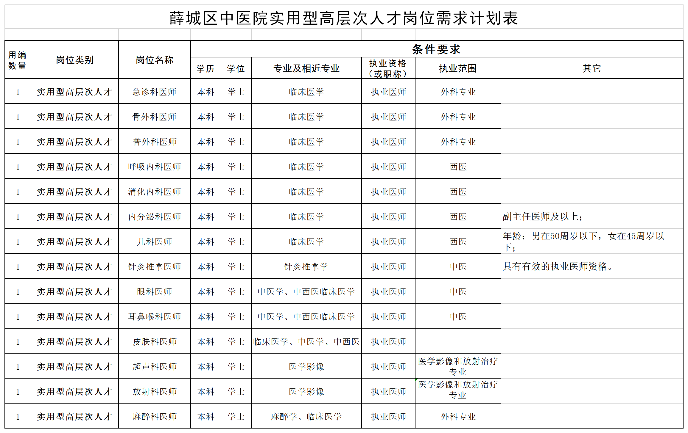 薛城區(qū)中醫(yī)院實用型高層次人才崗位需求計劃表.png